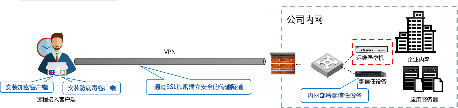 远程办公方案-架构图.jpg